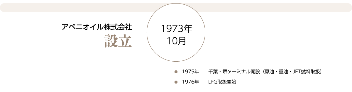 1973年10月：アベニオイル株式会社設立