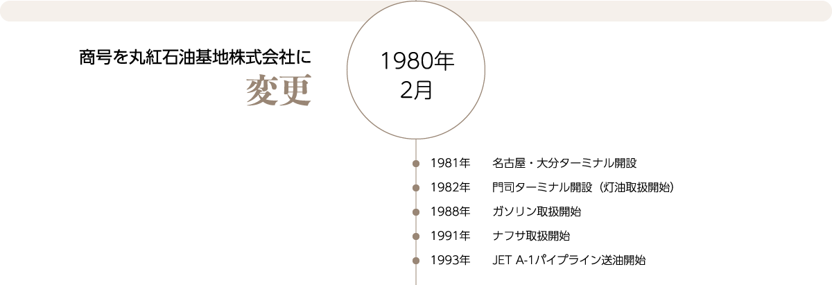 1980年2月：商号を丸紅石油基地株式会社に変更