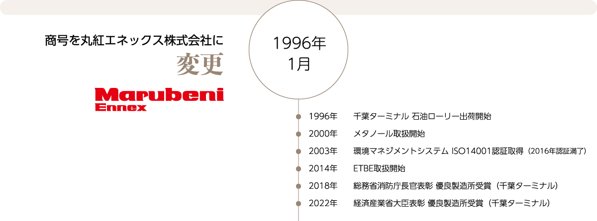 1996年1月：商号を丸紅エネックス株式会社に変更