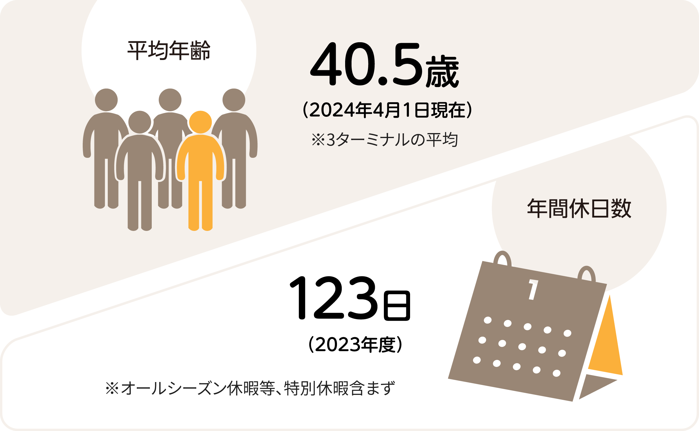 平均年齢40.5歳（2024年4月1日現在）※3ターミナルの平均　年間休日数123日（2023年度）※オールシーズン休暇等、特別休暇含まず