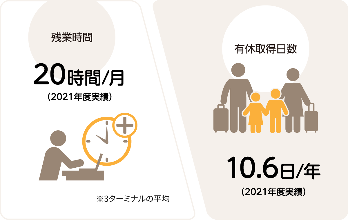 残業時間20時間／月（2021年度実績）※3ターミナルの平均　有給取得日数10.6日／年（2021年度実績）