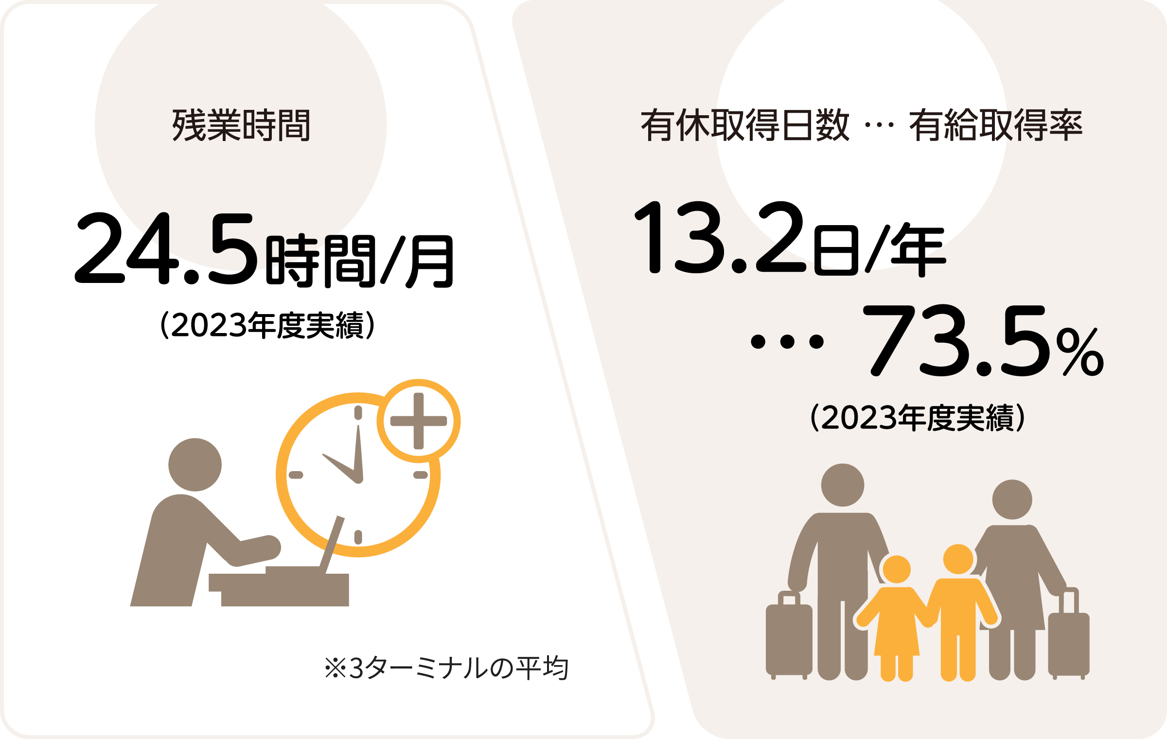 残業時間24.5時間／月（2023年度実績）※3ターミナルの平均　有給取得日数13.2日／年 ・・・73.5%（2023年度実績）