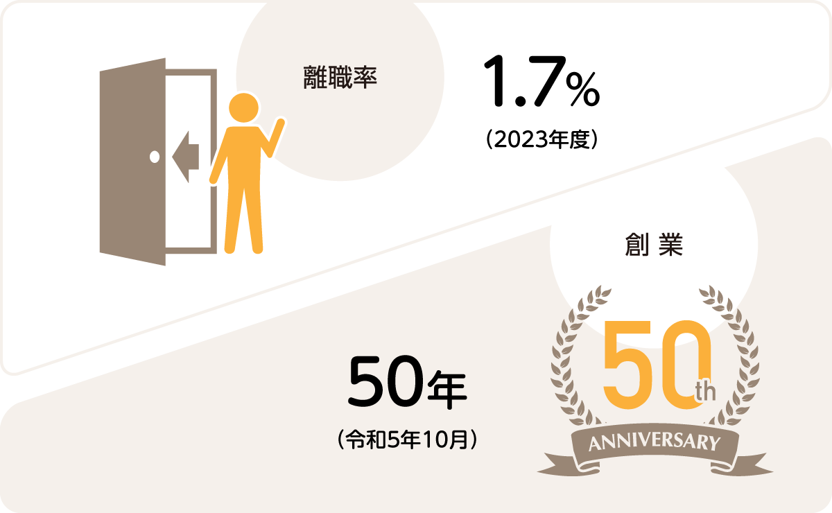 離職率0％（過去5年間）　創業50年（令和5年10月）