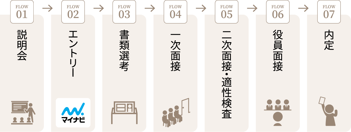 01説明会⇒02エントリー⇒03書類選考⇒04一次面接⇒05二次面接・適性検査⇒06役員面接⇒07内定